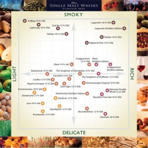 Whisky flavour map